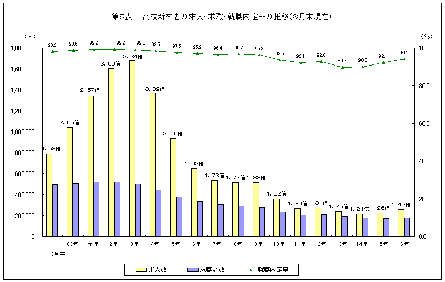 高校新卒者の求人・求職・就職内定率の推移(3月末現在)のグラフ