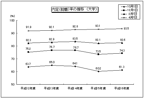内定(就職)率の推移(大学)のグラフ