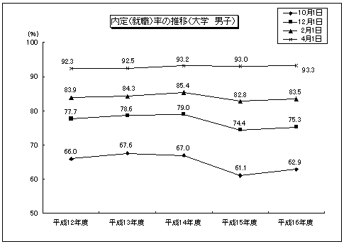 内定(就職)率の推移(大学 男子)のグラフ