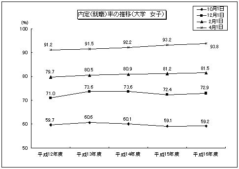 内定(就職)率の推移(大学 女子)のグラフ