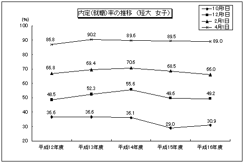 内定(就職)率の推移(短大 女子)のグラフ