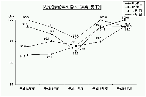 内定(就職)率の推移(高専 男子)のグラフ