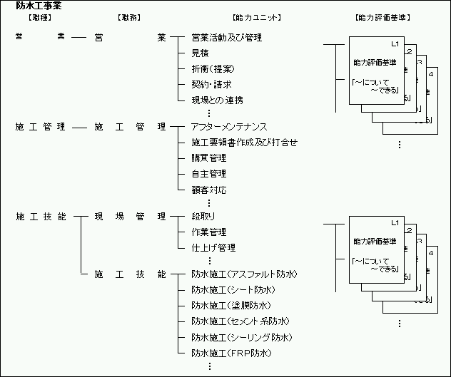 図1.防水工事業の能力評価基準の全体構成