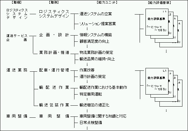 図2.ロジスティクス分野(運送業部門)の能力評価基準の全体構成