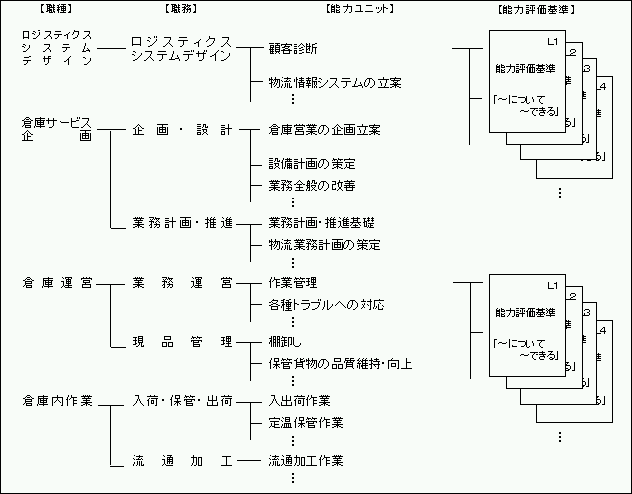図3.ロジスティクス分野(倉庫業部門)の能力評価基準の全体構成