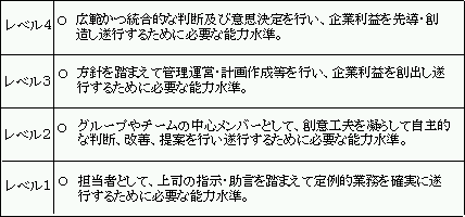 図4.レベル区分の目安