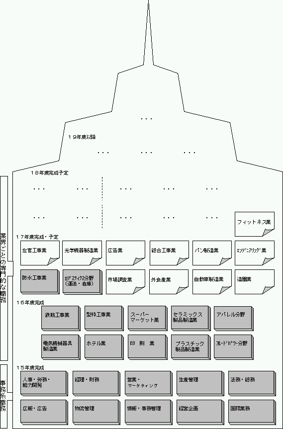 (図8)能力評価基準の策定取組み状況