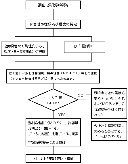 リスク評価の進め方(発がん性以外の場合)