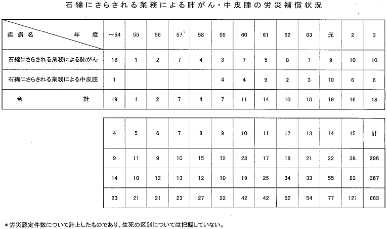 石綿にさらされる業務による肺がん・中皮腫の労災補償状況