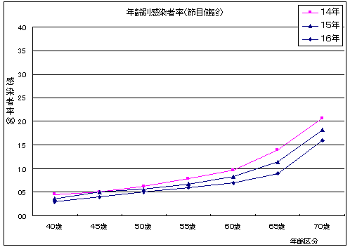年齢別感染者率(節目健診)のグラフ