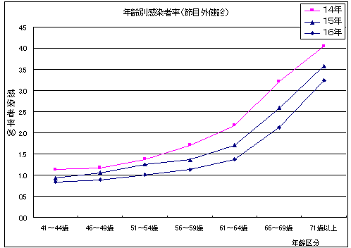 年齢別感染者率(節目外健診)のグラフ