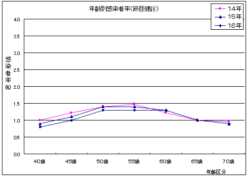 年齢別感染者率(節目健診)のグラフ