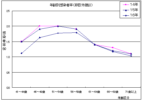 年齢別感染者率(節目外健診)のグラフ