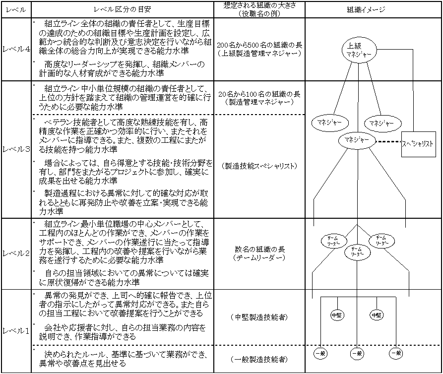 図3 自動車製造業(「組立」職種)におけるレベル区分の目安と組織イメージ