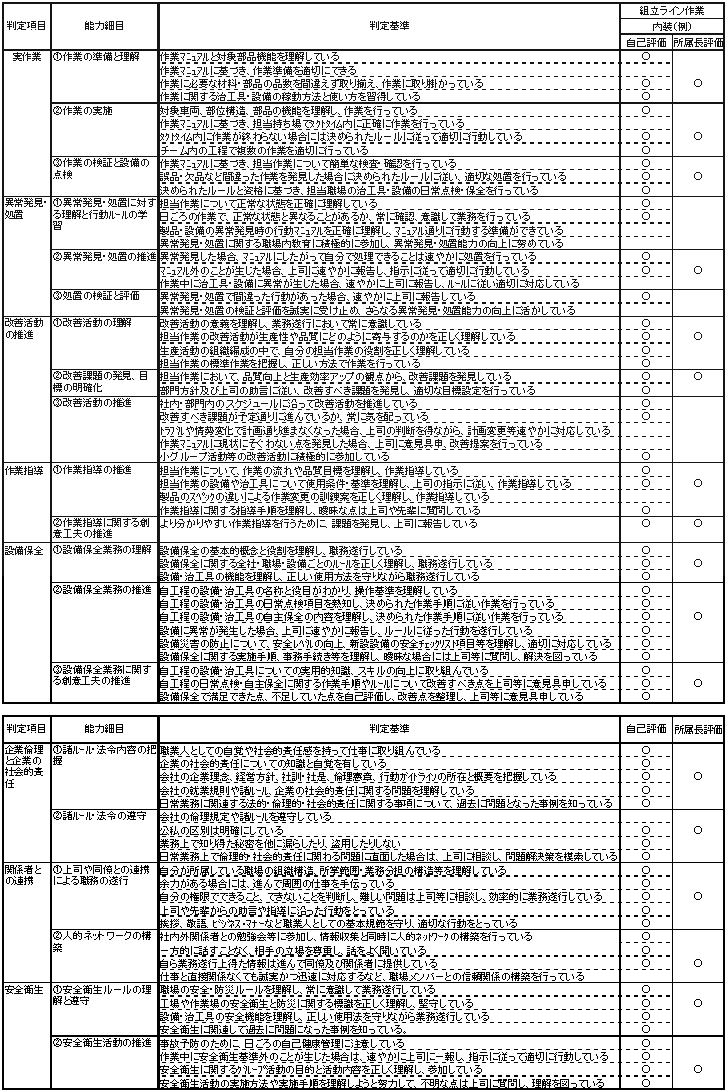 (図6)能力診断シート例:レベル1(内装)の例