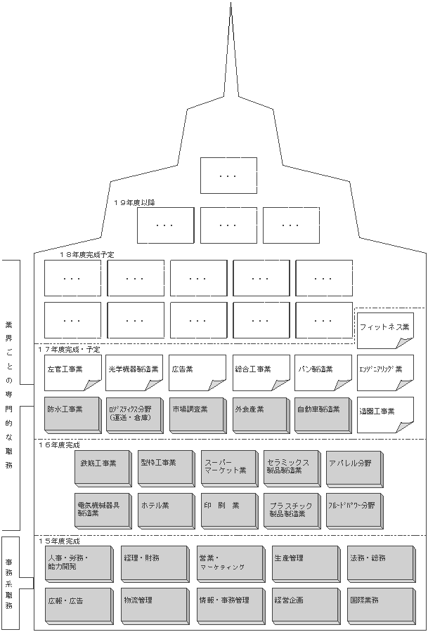 (図7)能力評価基準の策定取組み状況