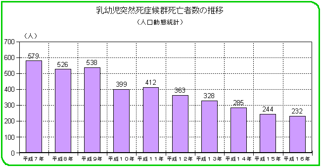 乳幼児突然死症候群死亡者数の推移(人口動態統計)
