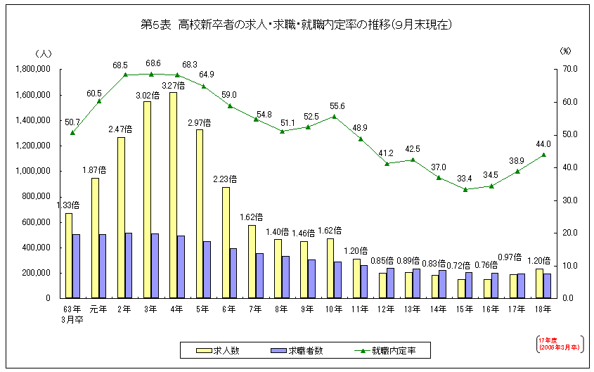 第5表 高校新卒者の求人・求職・就職内定率の推移(9月現在)グラフ