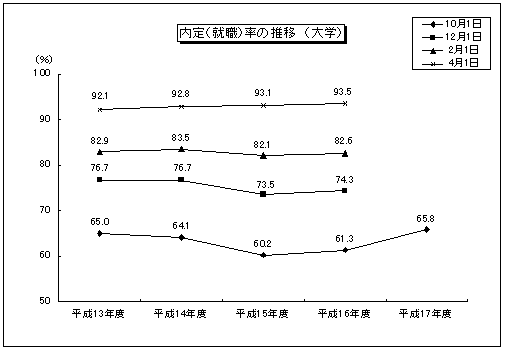 内定(就職)率の推移(大学)のグラフ
