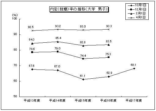 内定(就職)率の推移(大学 男子)のグラフ