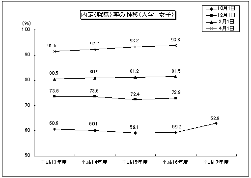 内定(就職)率の推移(大学 女子)のグラフ
