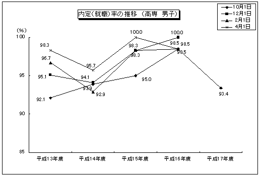 内定(就職)率の推移(高専 男子)のグラフ