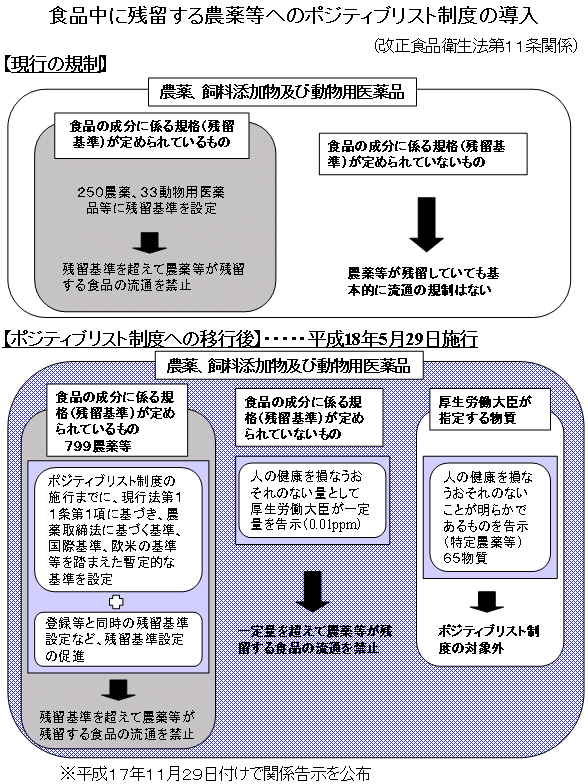 食品中に残留する農薬等へのポジティブリスト制度の導入