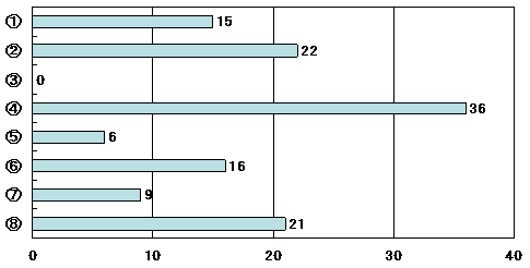 デュアル訓練の問題点(M.A.)のグラフ