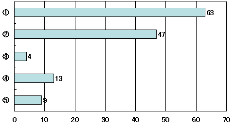 デュアル訓練を受けることにした理由(M.A.)のグラフ