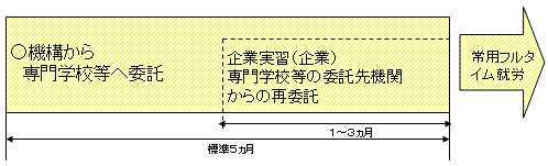 公共職業訓練活用型(委託訓練活用型)の図