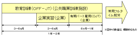 公共職業訓練活用型(専門課程・普通課程活用型)の図