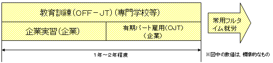 専門学校等民間教育訓練機関活用型の図