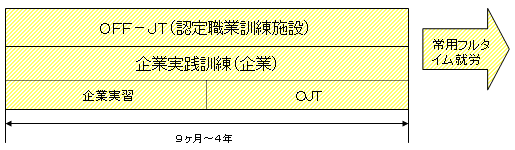 認定職業訓練活用型の図