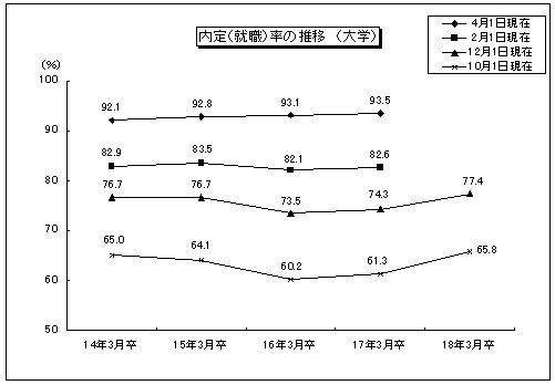 内定(就職)率の推移(大学)のグラフ
