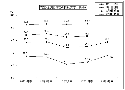 内定(就職)率の推移(大学 男子)のグラフ