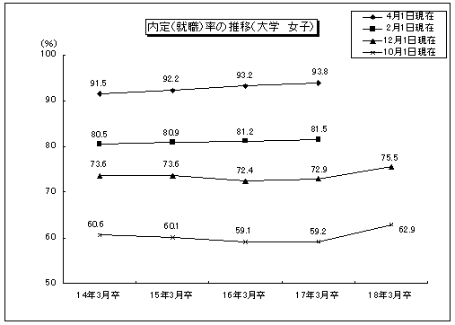内定(就職)率の推移(大学 女子)のグラフ