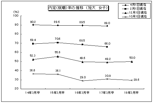 内定(就職)率の推移(短大 女子)のグラフ
