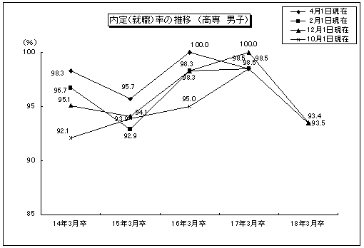 内定(就職)率の推移(高専 男子)のグラフ
