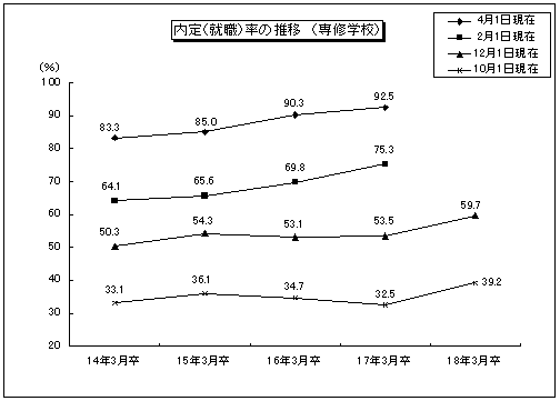 内定(就職)率の推移(専修学校)のグラフ