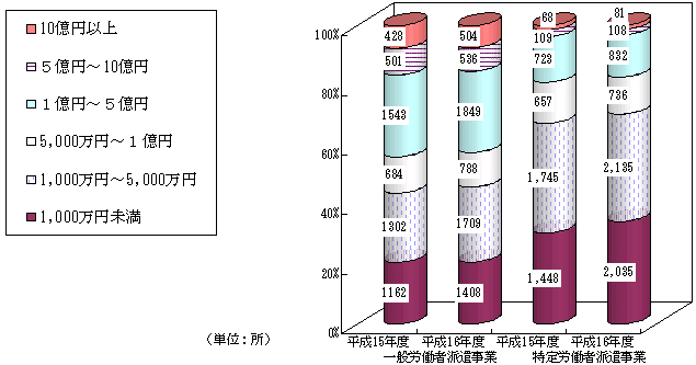売上高ランク別事業所数のグラフ