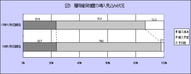 図1 雇用確保措置の導入見込み状況