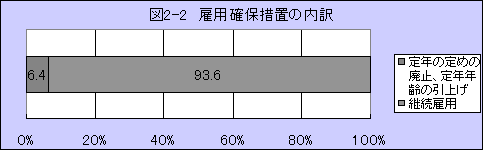図2-2 雇用確保措置の内訳