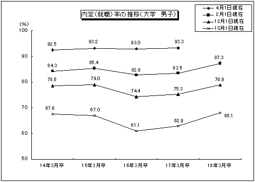 内定(就職)率の推移(大学 男子)のグラフ