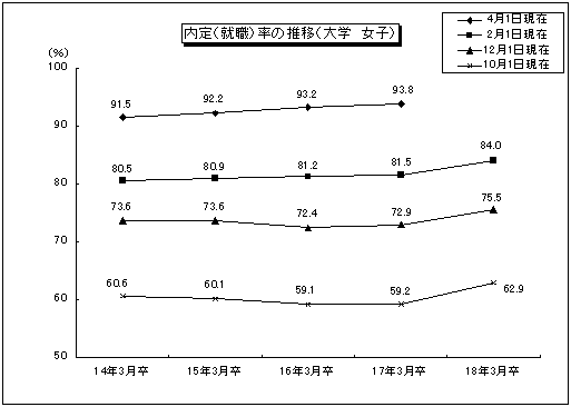 内定(就職)率の推移(大学 女子)のグラフ