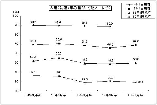 内定(就職)率の推移 (短大 女子)のグラフ