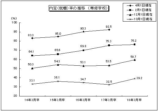 内定(就職)率の推移 (専修学校)のグラフ