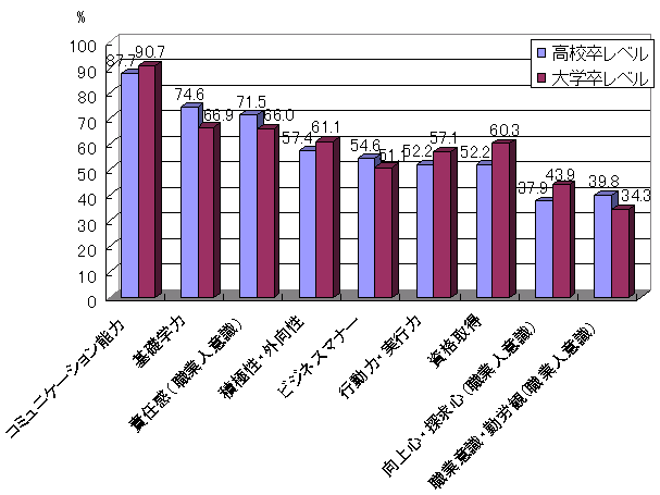 採用時に重視する能力(複数回答)のグラフ