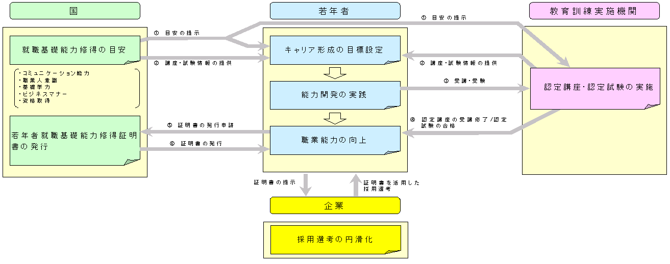 YES−プログラムの枠組みの図