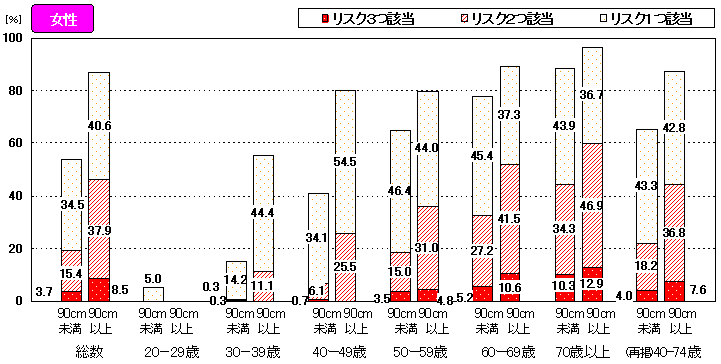 図6 腹囲区分別、血中脂質、血圧、血糖のいずれかのリスクを有する割合(20歳以上)女性