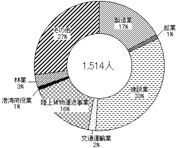 図2 平成17年における業種別死亡災害発生状況